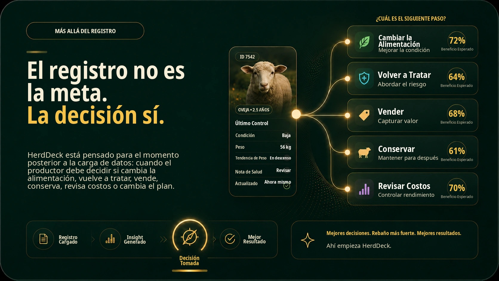 Panel de HerdDeck de apoyo a decisiones: los datos del rebaño se convierten en mejores decisiones